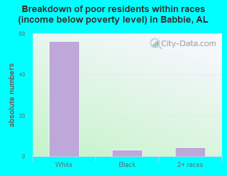 Breakdown of poor residents within races (income below poverty level) in Babbie, AL