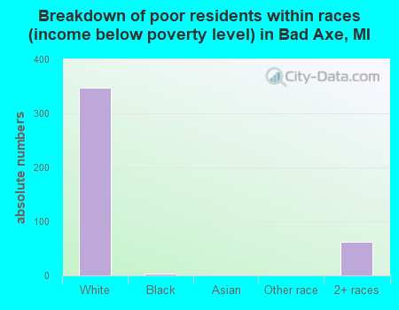 Breakdown of poor residents within races (income below poverty level) in Bad Axe, MI