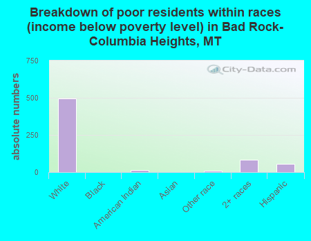 Breakdown of poor residents within races (income below poverty level) in Bad Rock-Columbia Heights, MT