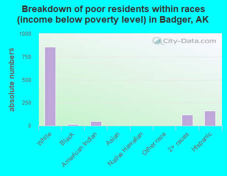 Breakdown of poor residents within races (income below poverty level) in Badger, AK