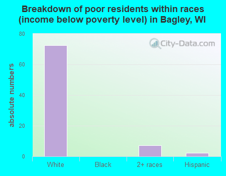 Breakdown of poor residents within races (income below poverty level) in Bagley, WI