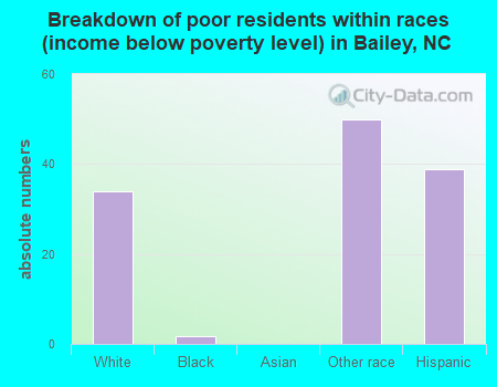 Breakdown of poor residents within races (income below poverty level) in Bailey, NC