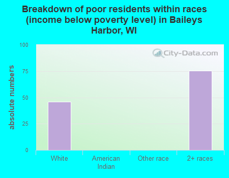 Breakdown of poor residents within races (income below poverty level) in Baileys Harbor, WI