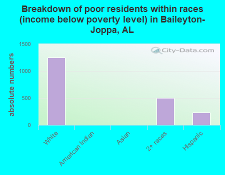 Breakdown of poor residents within races (income below poverty level) in Baileyton-Joppa, AL