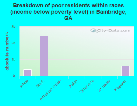 Breakdown of poor residents within races (income below poverty level) in Bainbridge, GA