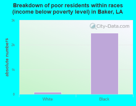 Breakdown of poor residents within races (income below poverty level) in Baker, LA