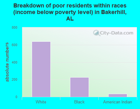 Breakdown of poor residents within races (income below poverty level) in Bakerhill, AL