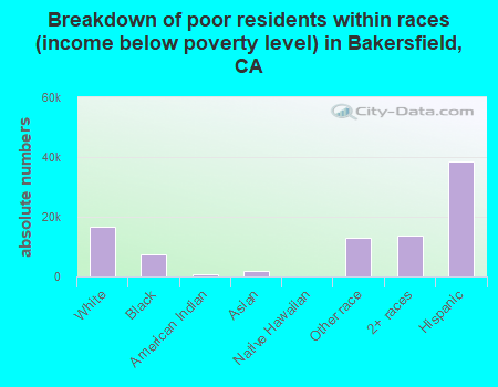 Breakdown of poor residents within races (income below poverty level) in Bakersfield, CA