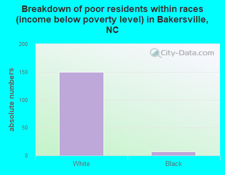 Breakdown of poor residents within races (income below poverty level) in Bakersville, NC