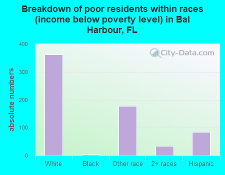 Breakdown of poor residents within races (income below poverty level) in Bal Harbour, FL