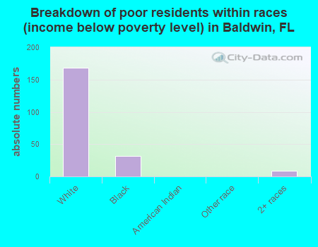 Breakdown of poor residents within races (income below poverty level) in Baldwin, FL