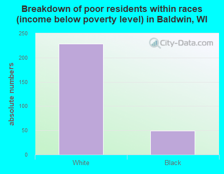 Breakdown of poor residents within races (income below poverty level) in Baldwin, WI