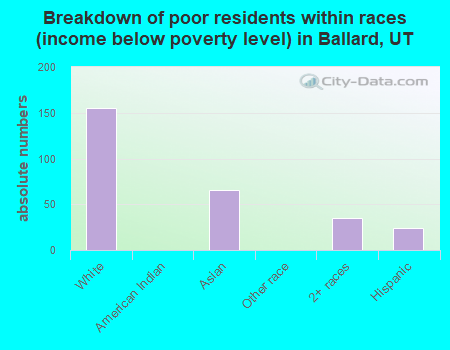 Breakdown of poor residents within races (income below poverty level) in Ballard, UT