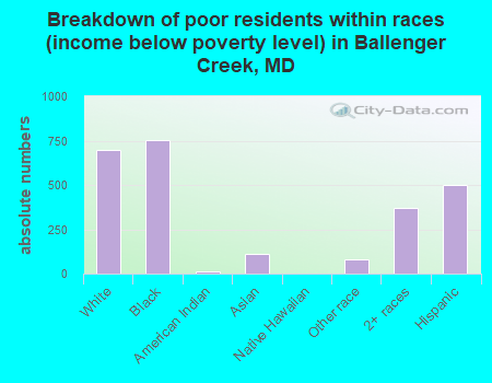 Breakdown of poor residents within races (income below poverty level) in Ballenger Creek, MD