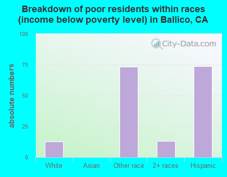 Breakdown of poor residents within races (income below poverty level) in Ballico, CA