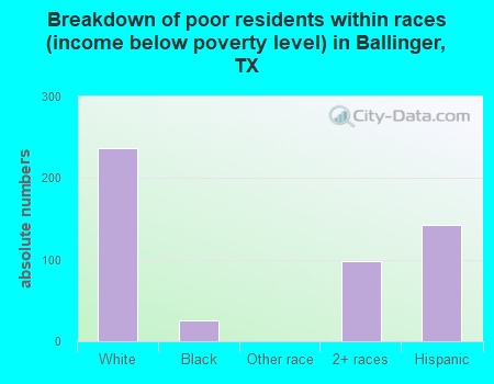 Breakdown of poor residents within races (income below poverty level) in Ballinger, TX