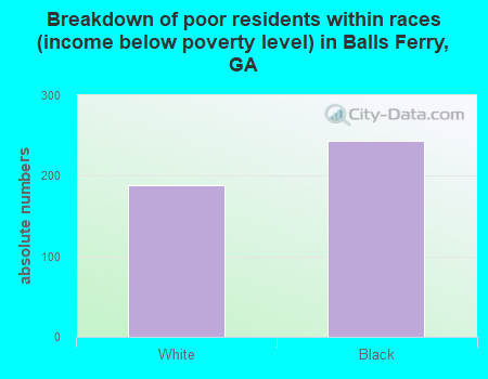 Breakdown of poor residents within races (income below poverty level) in Balls Ferry, GA