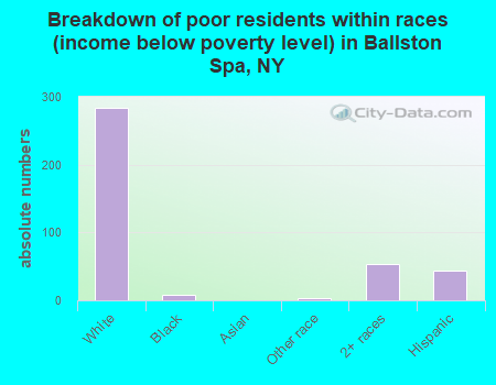 Breakdown of poor residents within races (income below poverty level) in Ballston Spa, NY