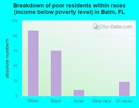 Breakdown of poor residents within races (income below poverty level) in Balm, FL
