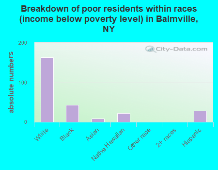 Breakdown of poor residents within races (income below poverty level) in Balmville, NY