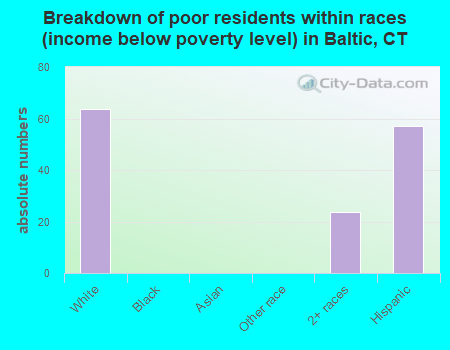 Breakdown of poor residents within races (income below poverty level) in Baltic, CT