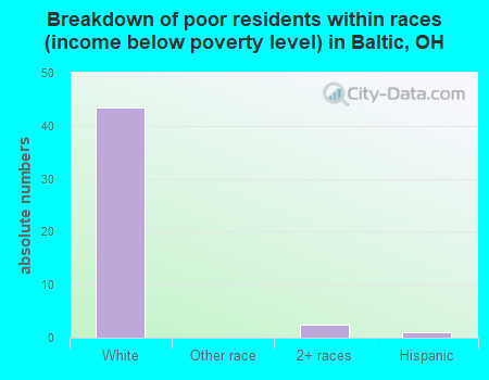 Breakdown of poor residents within races (income below poverty level) in Baltic, OH