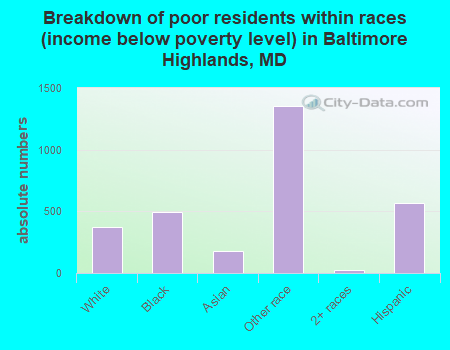 Breakdown of poor residents within races (income below poverty level) in Baltimore Highlands, MD