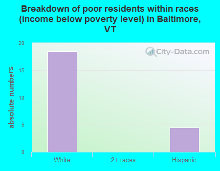 Breakdown of poor residents within races (income below poverty level) in Baltimore, VT
