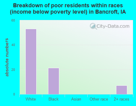 Breakdown of poor residents within races (income below poverty level) in Bancroft, IA