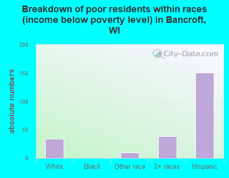 Breakdown of poor residents within races (income below poverty level) in Bancroft, WI