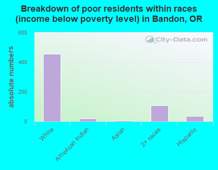 Breakdown of poor residents within races (income below poverty level) in Bandon, OR