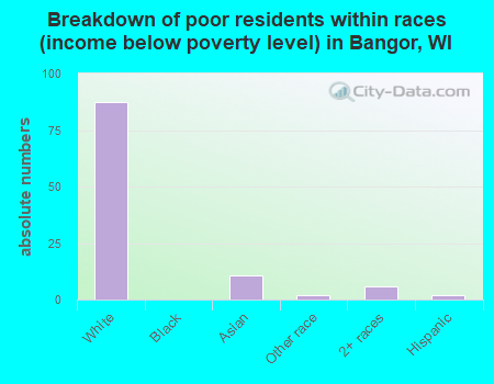 Breakdown of poor residents within races (income below poverty level) in Bangor, WI