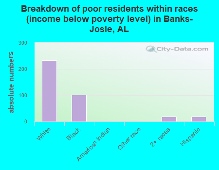 Breakdown of poor residents within races (income below poverty level) in Banks-Josie, AL