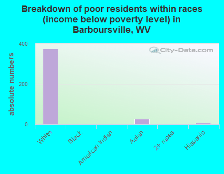 Breakdown of poor residents within races (income below poverty level) in Barboursville, WV
