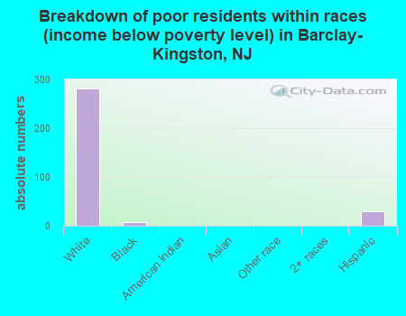 Breakdown of poor residents within races (income below poverty level) in Barclay-Kingston, NJ