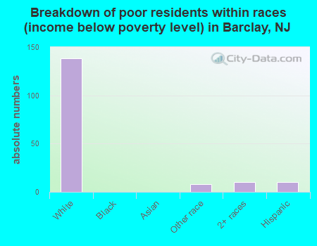 Breakdown of poor residents within races (income below poverty level) in Barclay, NJ