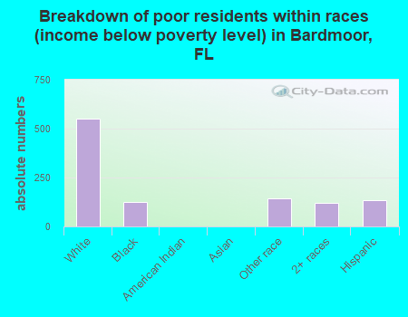 Breakdown of poor residents within races (income below poverty level) in Bardmoor, FL