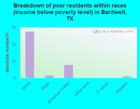 Breakdown of poor residents within races (income below poverty level) in Bardwell, TX