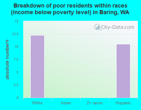 Breakdown of poor residents within races (income below poverty level) in Baring, WA