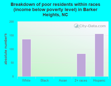 Breakdown of poor residents within races (income below poverty level) in Barker Heights, NC