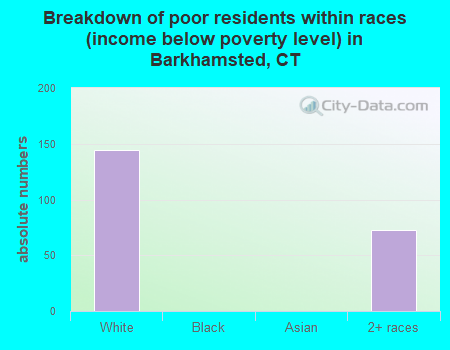 Breakdown of poor residents within races (income below poverty level) in Barkhamsted, CT
