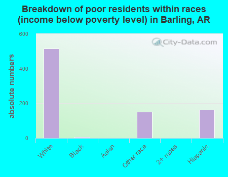 Breakdown of poor residents within races (income below poverty level) in Barling, AR