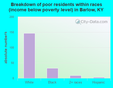 Breakdown of poor residents within races (income below poverty level) in Barlow, KY
