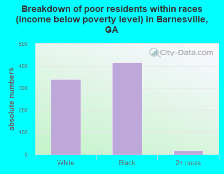 Breakdown of poor residents within races (income below poverty level) in Barnesville, GA
