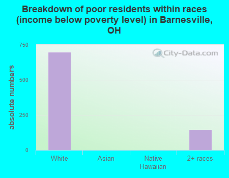 Breakdown of poor residents within races (income below poverty level) in Barnesville, OH