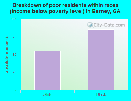 Breakdown of poor residents within races (income below poverty level) in Barney, GA