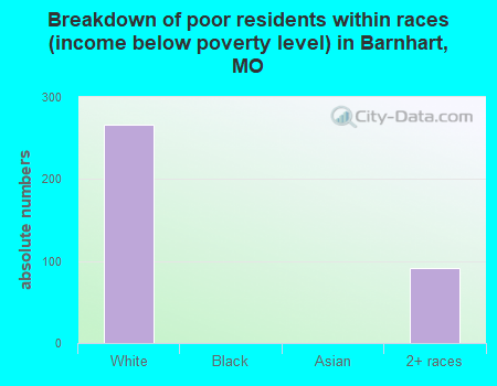Breakdown of poor residents within races (income below poverty level) in Barnhart, MO