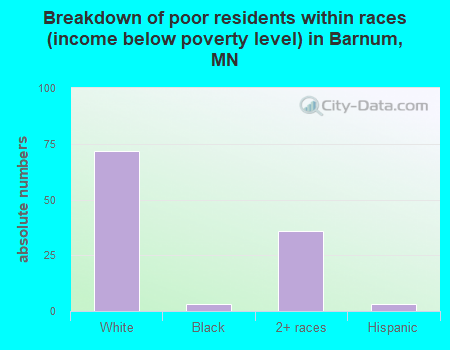 Breakdown of poor residents within races (income below poverty level) in Barnum, MN