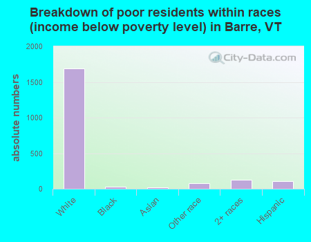 Breakdown of poor residents within races (income below poverty level) in Barre, VT
