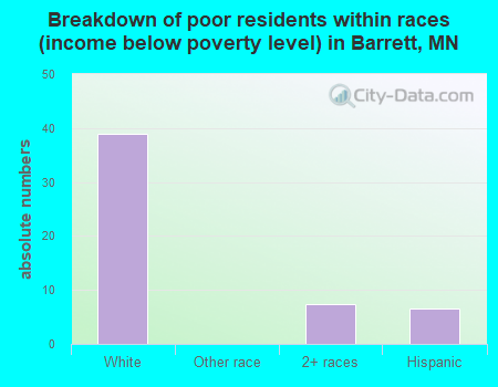 Breakdown of poor residents within races (income below poverty level) in Barrett, MN